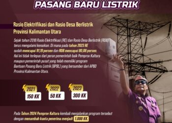 Program Tergolong Sukses, Tahun Ini Pemprov Tambah Kuota Bantuan Pasang Baru Listrik Gratis