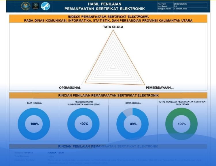Kaltara Raih Pengakuan Nasional, Pelaporan Sertifikat Elektronik Tanpa Catatan