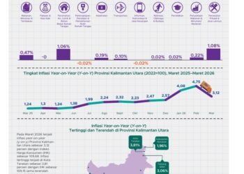 BPS: Inflasi Kota Tarakan Maret 2026 Capai 3,81 Persen (y-on-y)