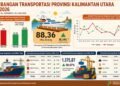 Transportasi Kaltara Maret 2026 Meningkat, Mobilitas Warga dan Arus Barang Menguat