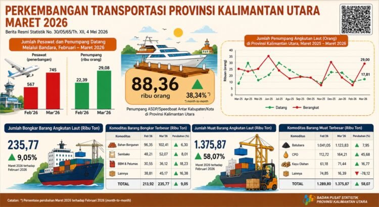 Transportasi Kaltara Maret 2026 Meningkat, Mobilitas Warga dan Arus Barang Menguat
