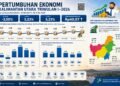 Ekonomi Kaltara Triwulan I-2026 Tumbuh 5,23 Persen, BPS Catat Sektor Konstruksi Jadi Penopang