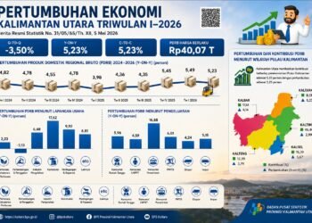 Ekonomi Kaltara Triwulan I-2026 Tumbuh 5,23 Persen, BPS Catat Sektor Konstruksi Jadi Penopang