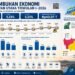 Ekonomi Kaltara Triwulan I-2026 Tumbuh 5,23 Persen, BPS Catat Sektor Konstruksi Jadi Penopang