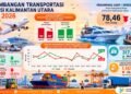 Jumlah Penumpang Kapal Laut di Kaltara Naik 76,46 Persen