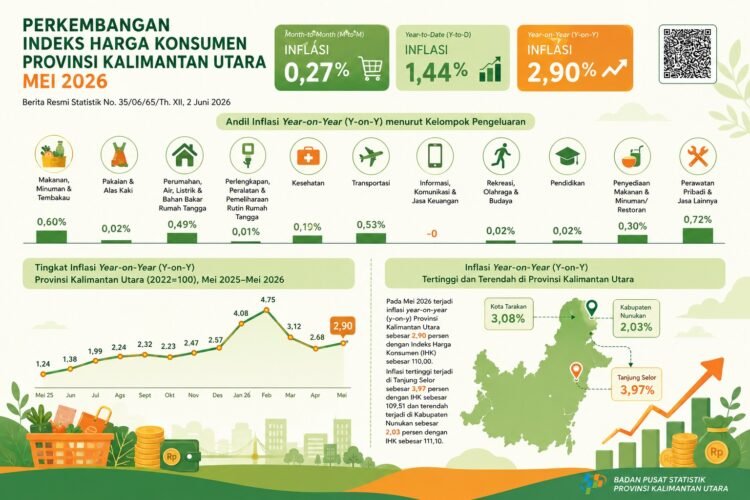 Inflasi Kaltara Terus Melandai, BPS Sebut Stabilitas Harga Mulai Terjaga