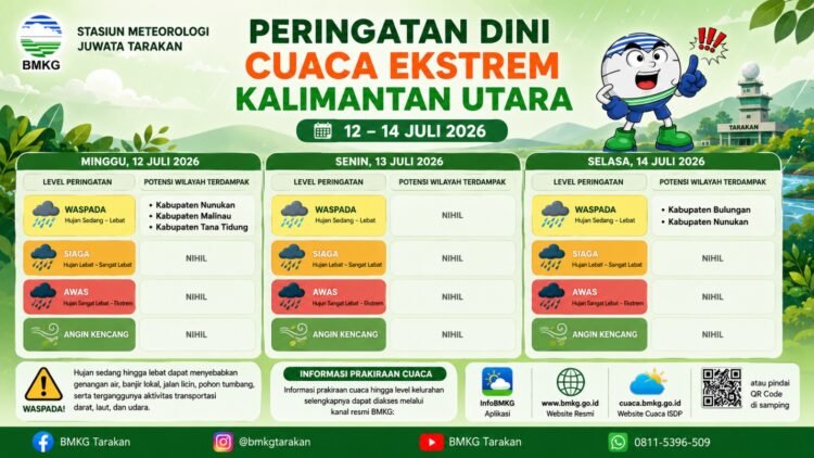 Hujan Berpotensi Guyur Sejumlah Wilayah Kaltara, BMKG Juwata Tarakan Terbitkan Peringatan Dini Cuaca Ekstrem 12–14 Juli 2026