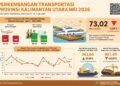 Transportasi Kaltara Bergejolak, Penumpang Datang Jalur Laut Merosot 51,07 Persen