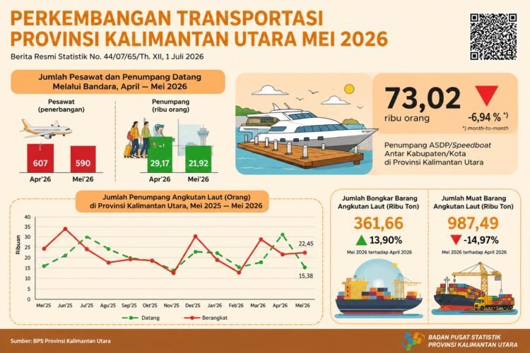Transportasi Kaltara Bergejolak, Penumpang Datang Jalur Laut Merosot 51,07 Persen