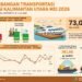 Transportasi Kaltara Bergejolak, Penumpang Datang Jalur Laut Merosot 51,07 Persen