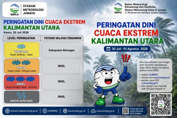 BMKG: Mayoritas Wilayah Kaltara Cerah, Bulungan Berpotensi Diguyur Hujan Sedang hingga Lebat