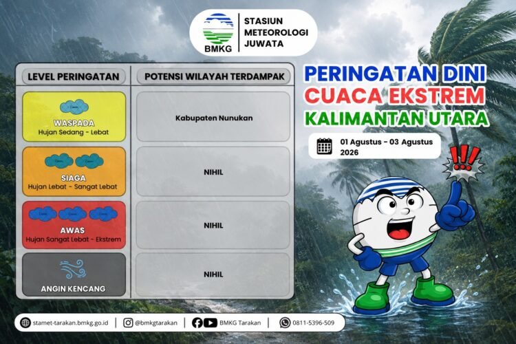 BMKG Terbitkan Peringatan Dini Cuaca Ekstrem 1–3 Agustus, Warga Nunukan Diminta Tingkatkan Kewaspadaan