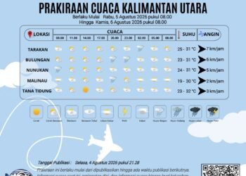 BMKG Prediksi Cuaca Kaltara Relatif Kondusif, Hujan Lokal Masih Berpotensi Terjadi