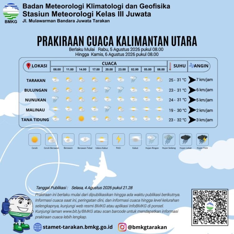 BMKG Prediksi Cuaca Kaltara Relatif Kondusif, Hujan Lokal Masih Berpotensi Terjadi