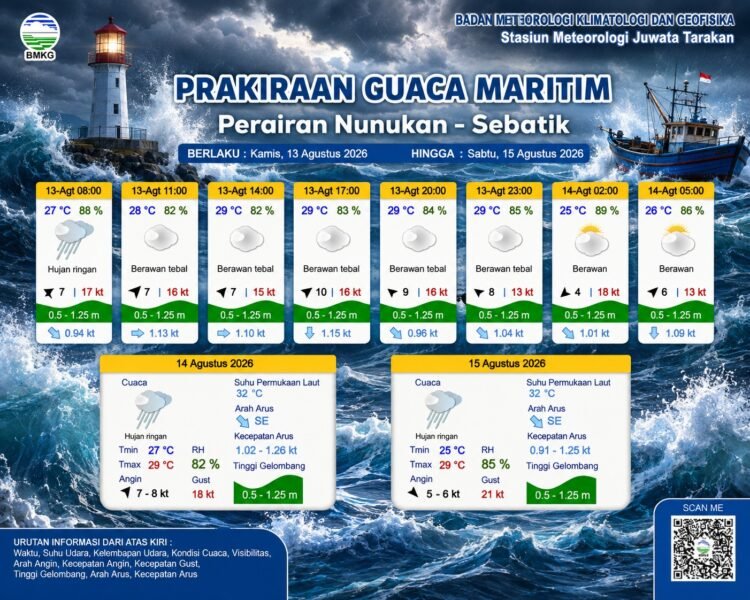 Waspada Aktivitas Laut, Gelombang Perairan Nunukan-Sebatik Diprakirakan Capai 1,2 Meter